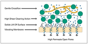 Redefine Separation Technology